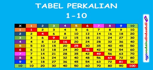 Tabel Perkalian 1-10 PDF Lengkap Mudah Untuk Dipelajari - Duniata.com